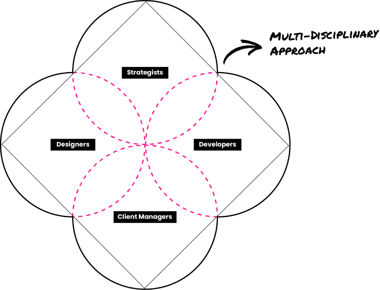 multi-disciplinary approach