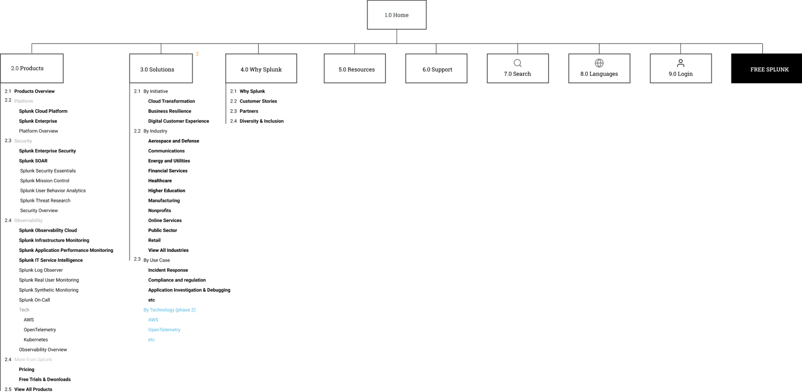 Sitemap