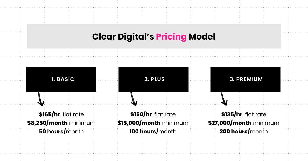 Crear digitals pricing model