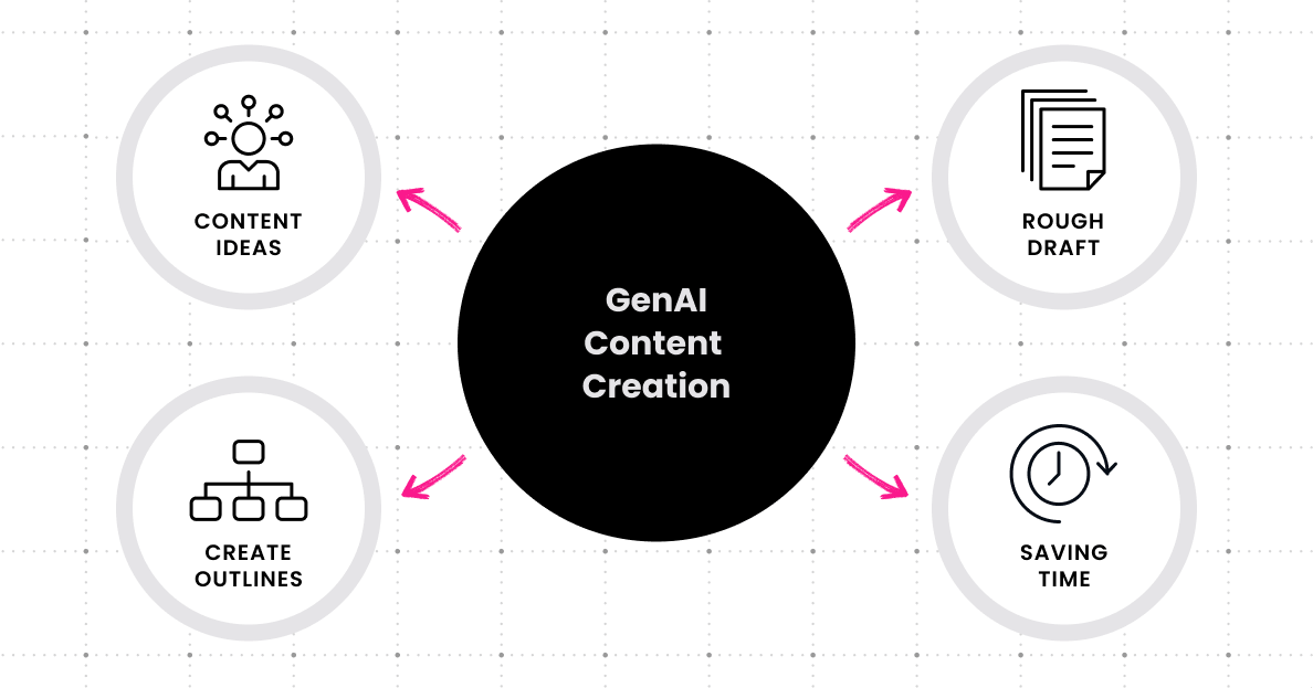 GenAI Content Creation