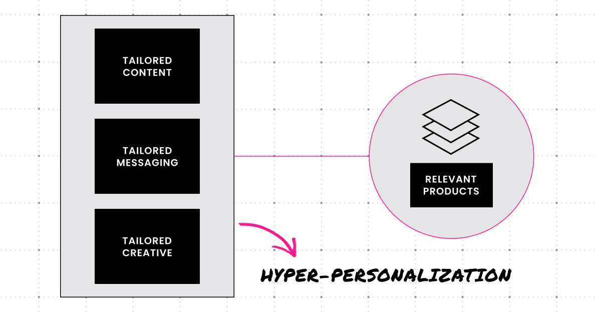 Hyper personalization