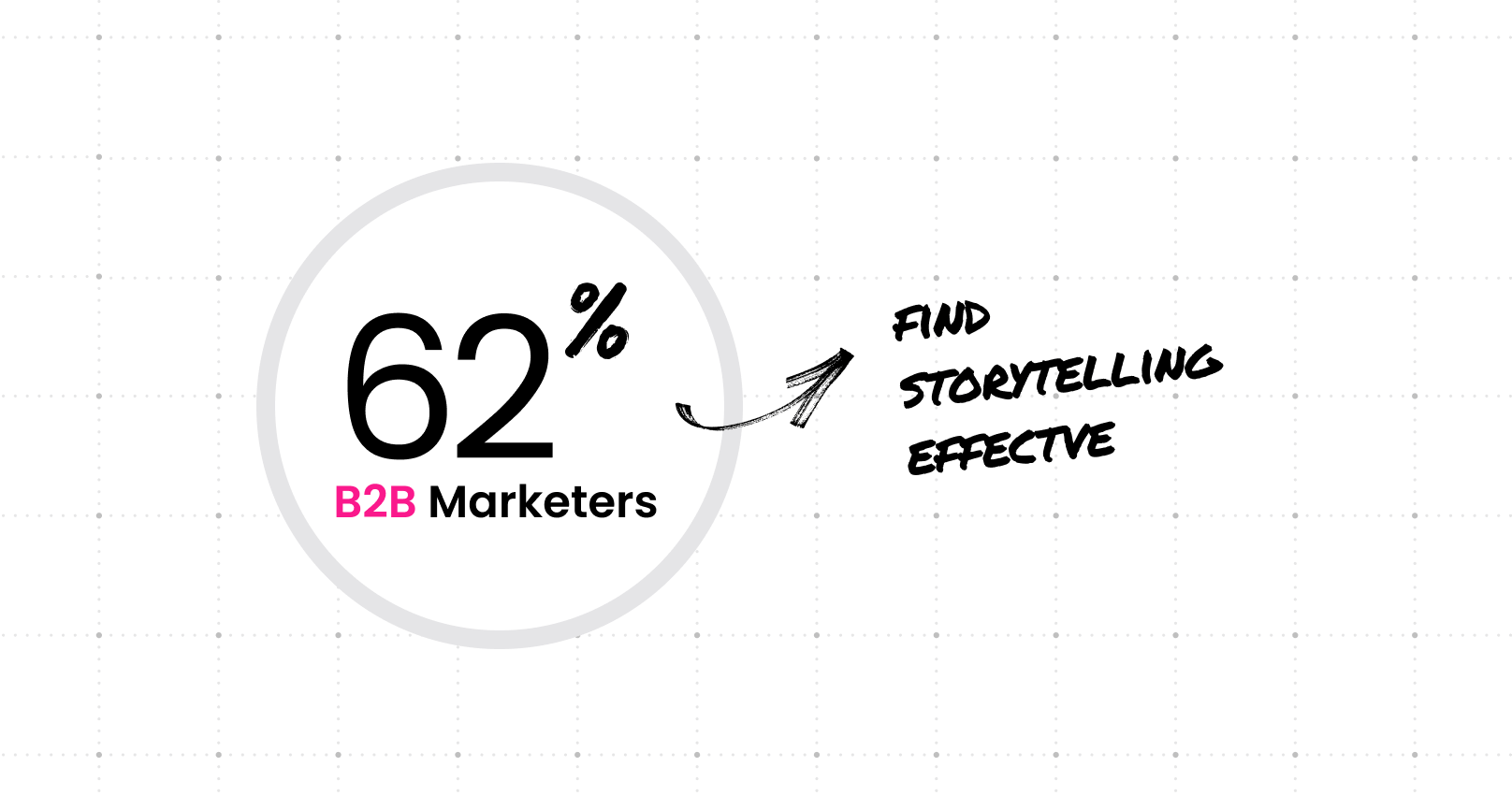 b2b marketers stats