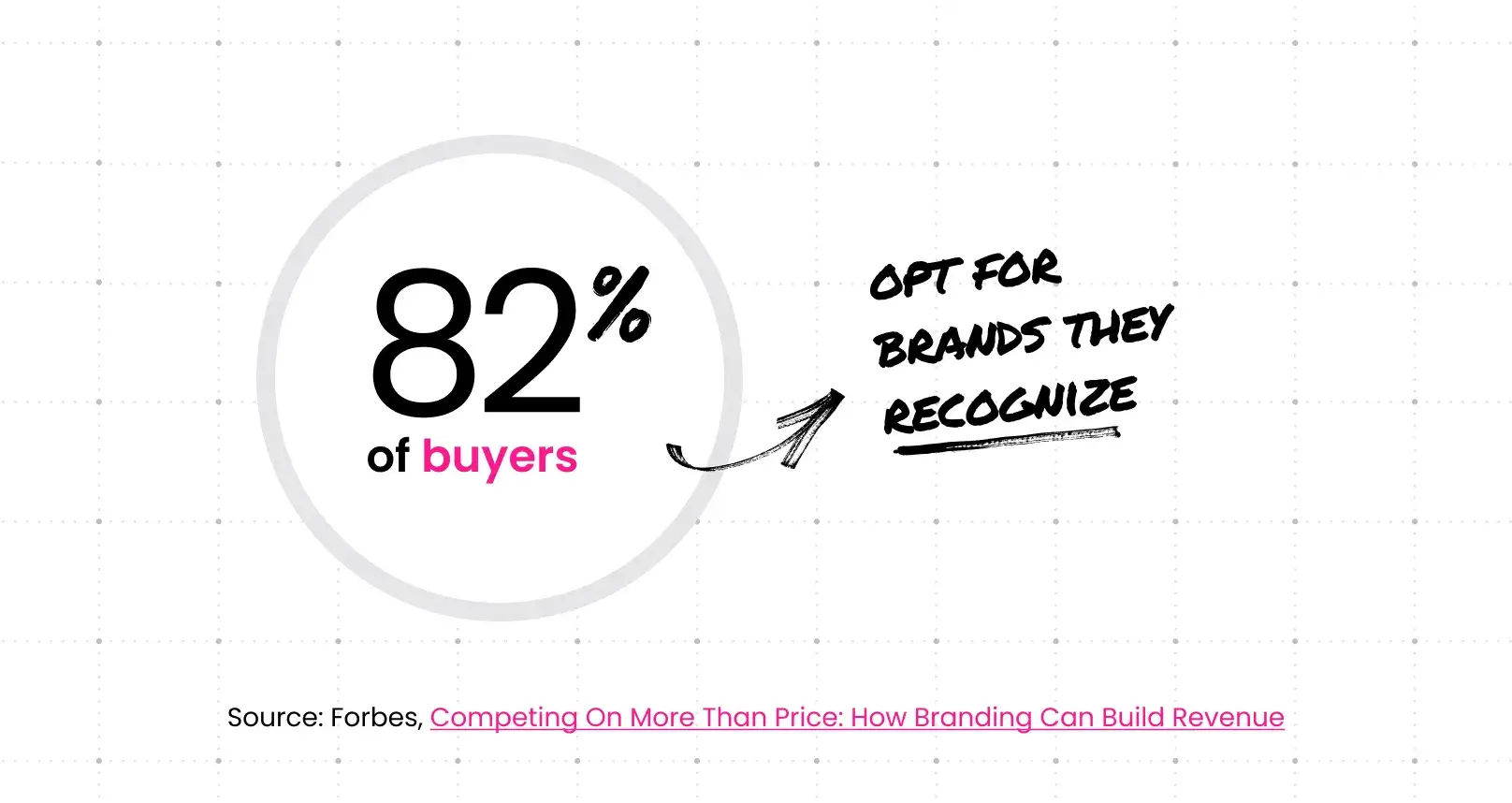 Source: Forbes, Competing On More Than Price: How Branding Can Build Revenue