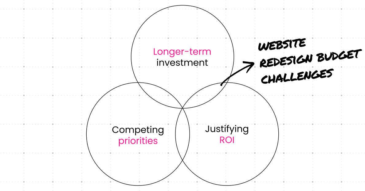 website redesign budget challanges